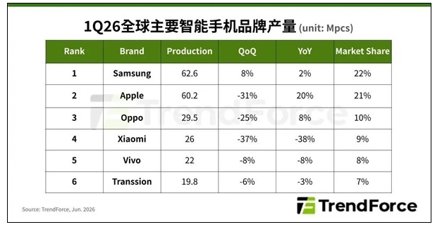 存储疯涨引发减产海啸！全球手机预跌16.2%，巨头赢麻了 - 插图1